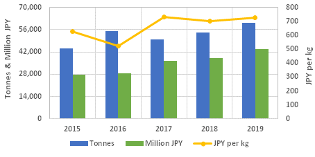 Graph 3: Japanese imports of frozen salmon coho (HS 030312010), January-April 2015/2019